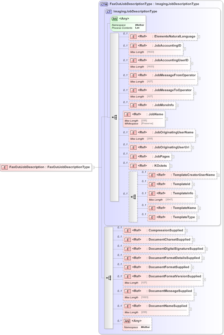 XSD Diagram of FaxOutJobDescription