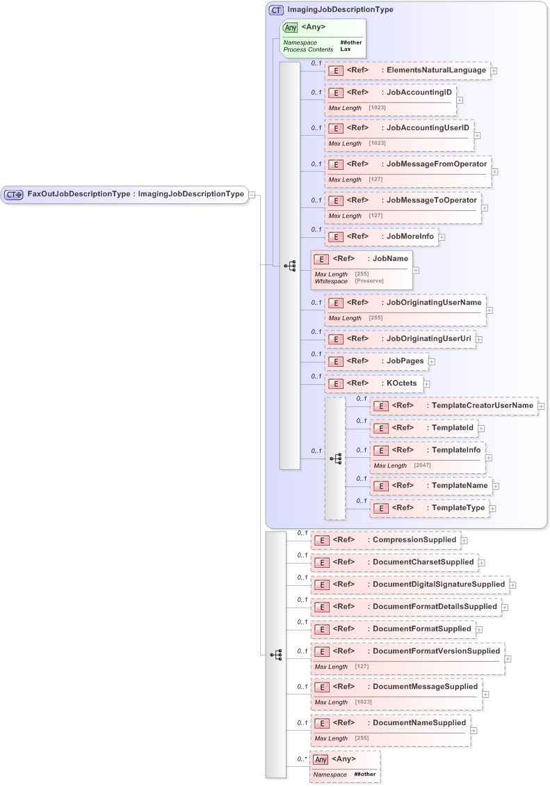 XSD Diagram of FaxOutJobDescriptionType