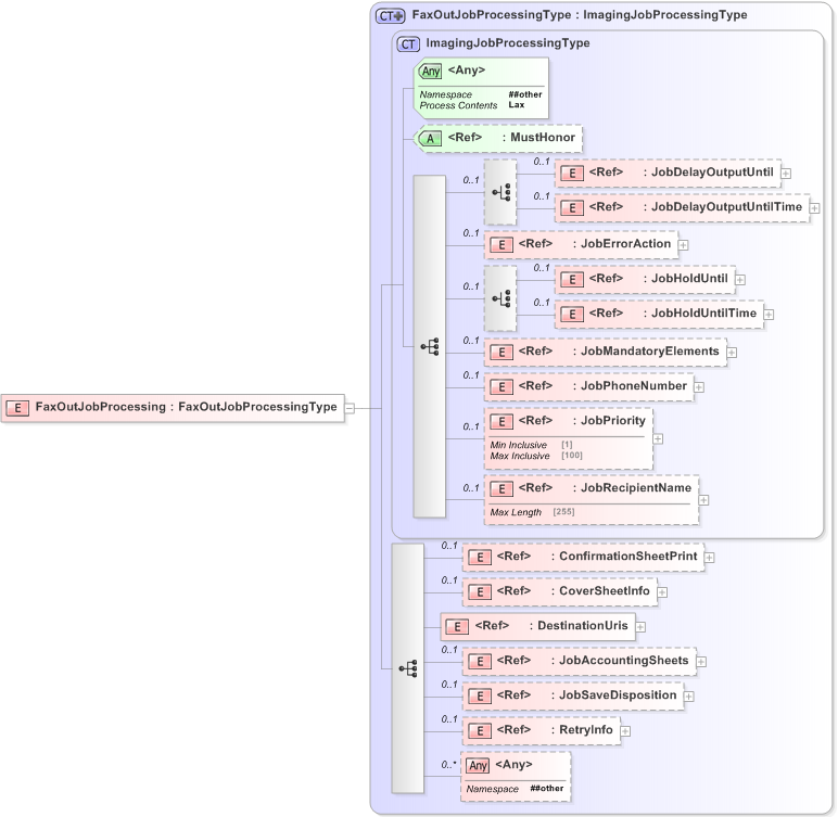 XSD Diagram of FaxOutJobProcessing