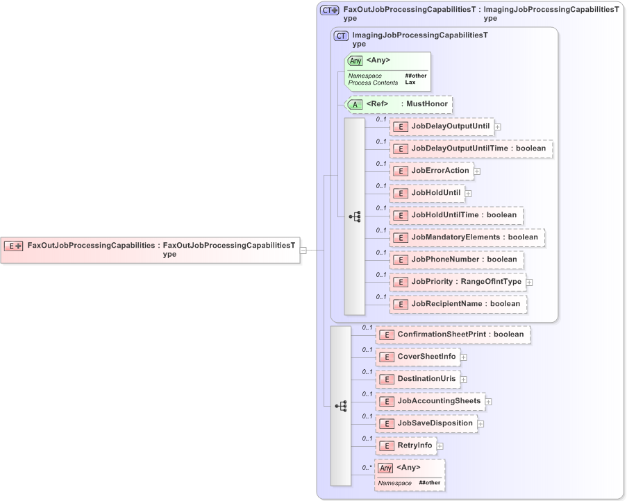 XSD Diagram of FaxOutJobProcessingCapabilities