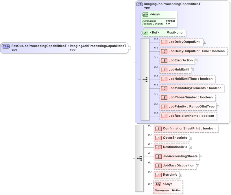 XSD Diagram of FaxOutJobProcessingCapabilitiesType