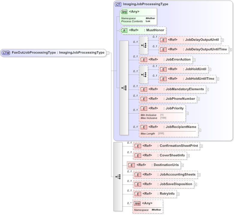 XSD Diagram of FaxOutJobProcessingType