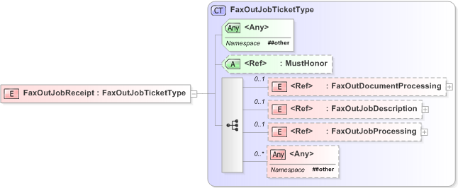 XSD Diagram of FaxOutJobReceipt