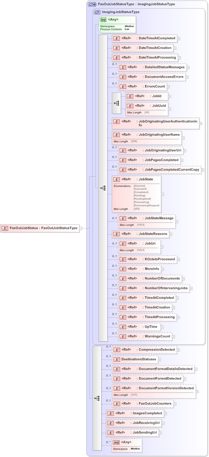 XSD Diagram of FaxOutJobStatus