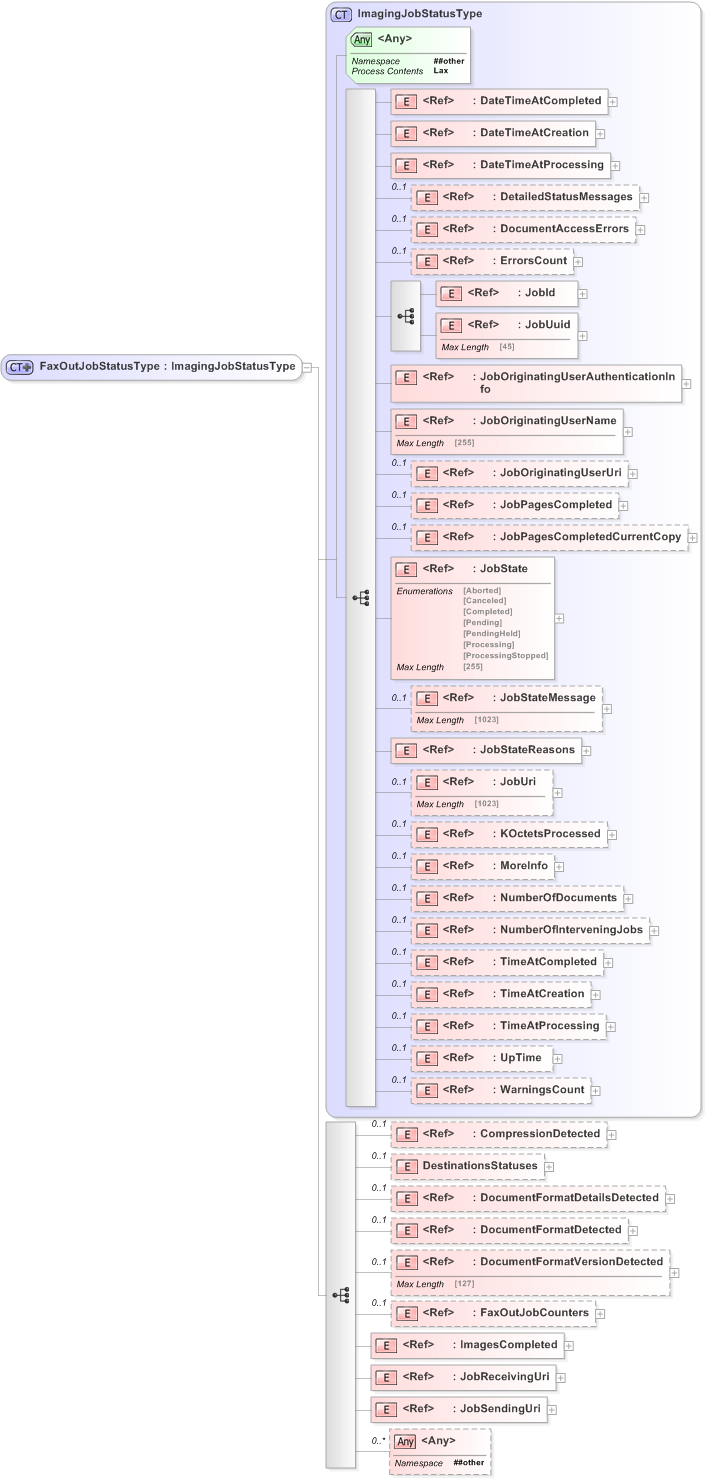 XSD Diagram of FaxOutJobStatusType