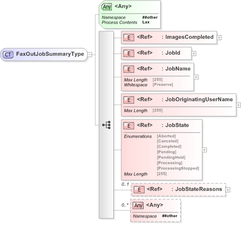 XSD Diagram of FaxOutJobSummaryType