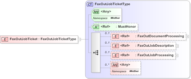 XSD Diagram of FaxOutJobTicket