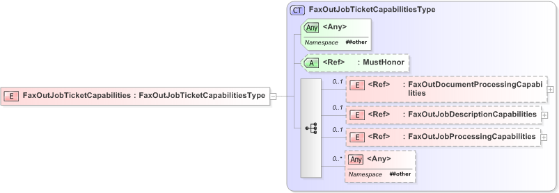 XSD Diagram of FaxOutJobTicketCapabilities