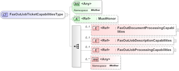 XSD Diagram of FaxOutJobTicketCapabilitiesType