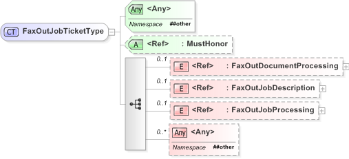 XSD Diagram of FaxOutJobTicketType