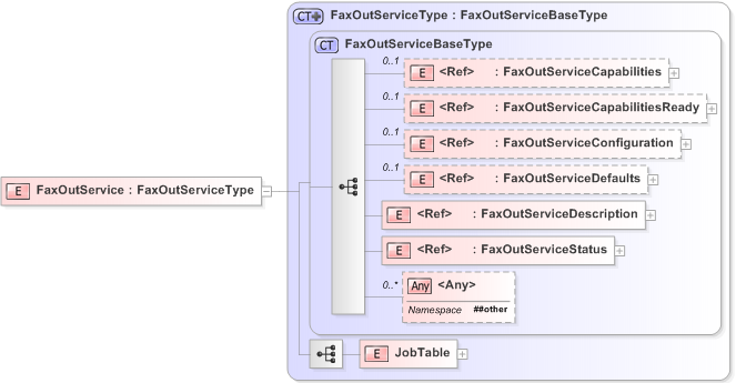 XSD Diagram of FaxOutService