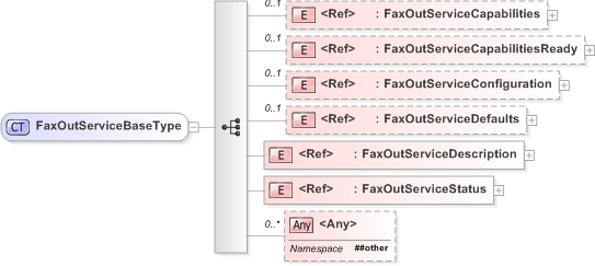 XSD Diagram of FaxOutServiceBaseType