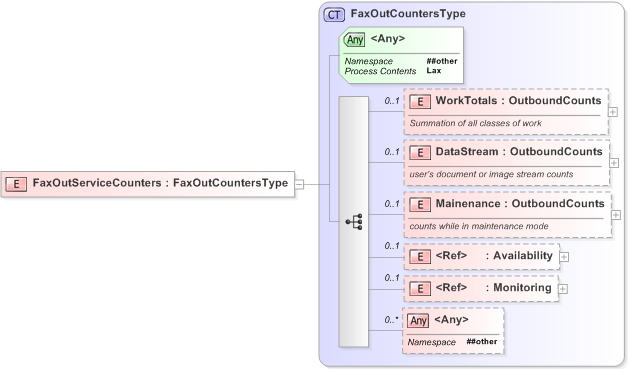 XSD Diagram of FaxOutServiceCounters