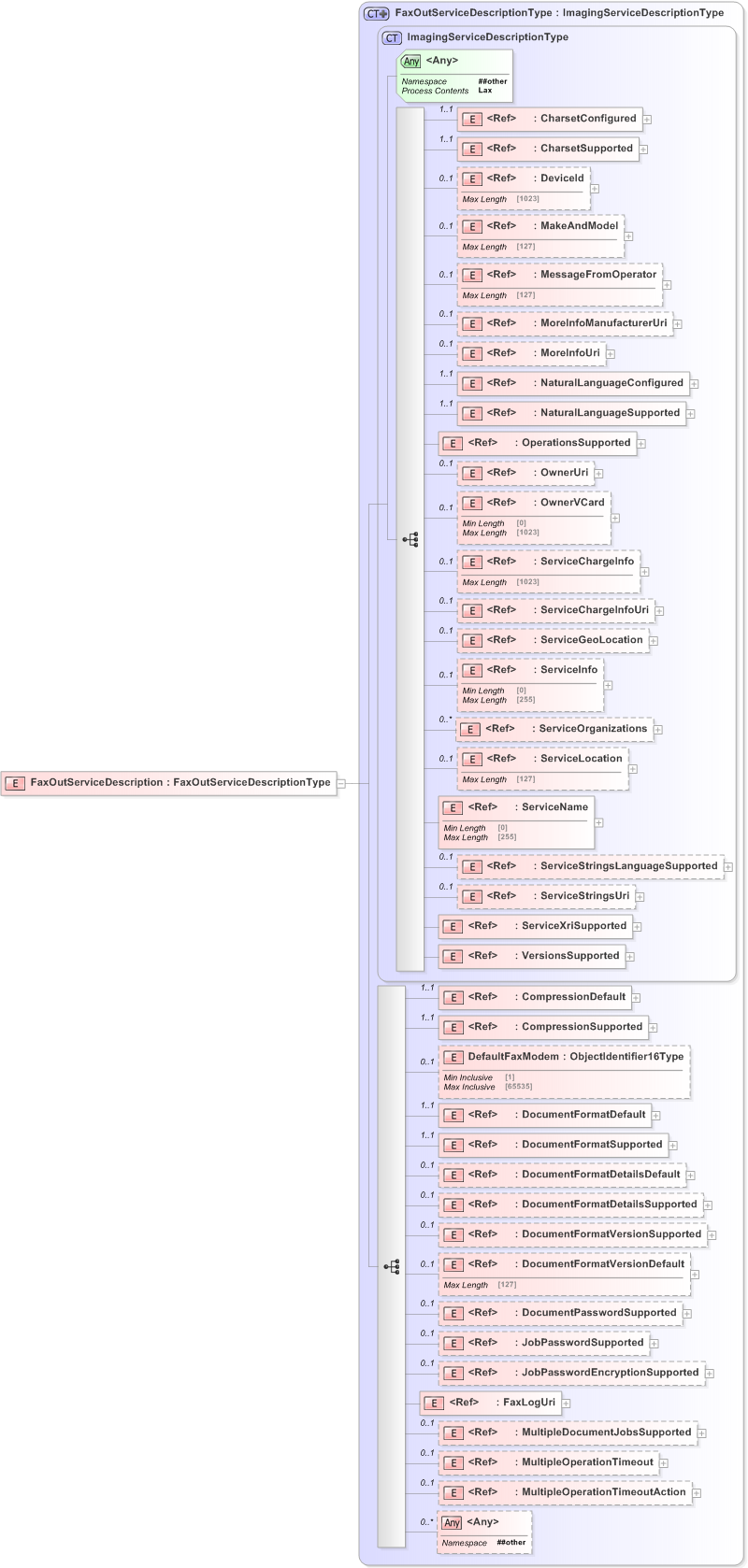 XSD Diagram of FaxOutServiceDescription