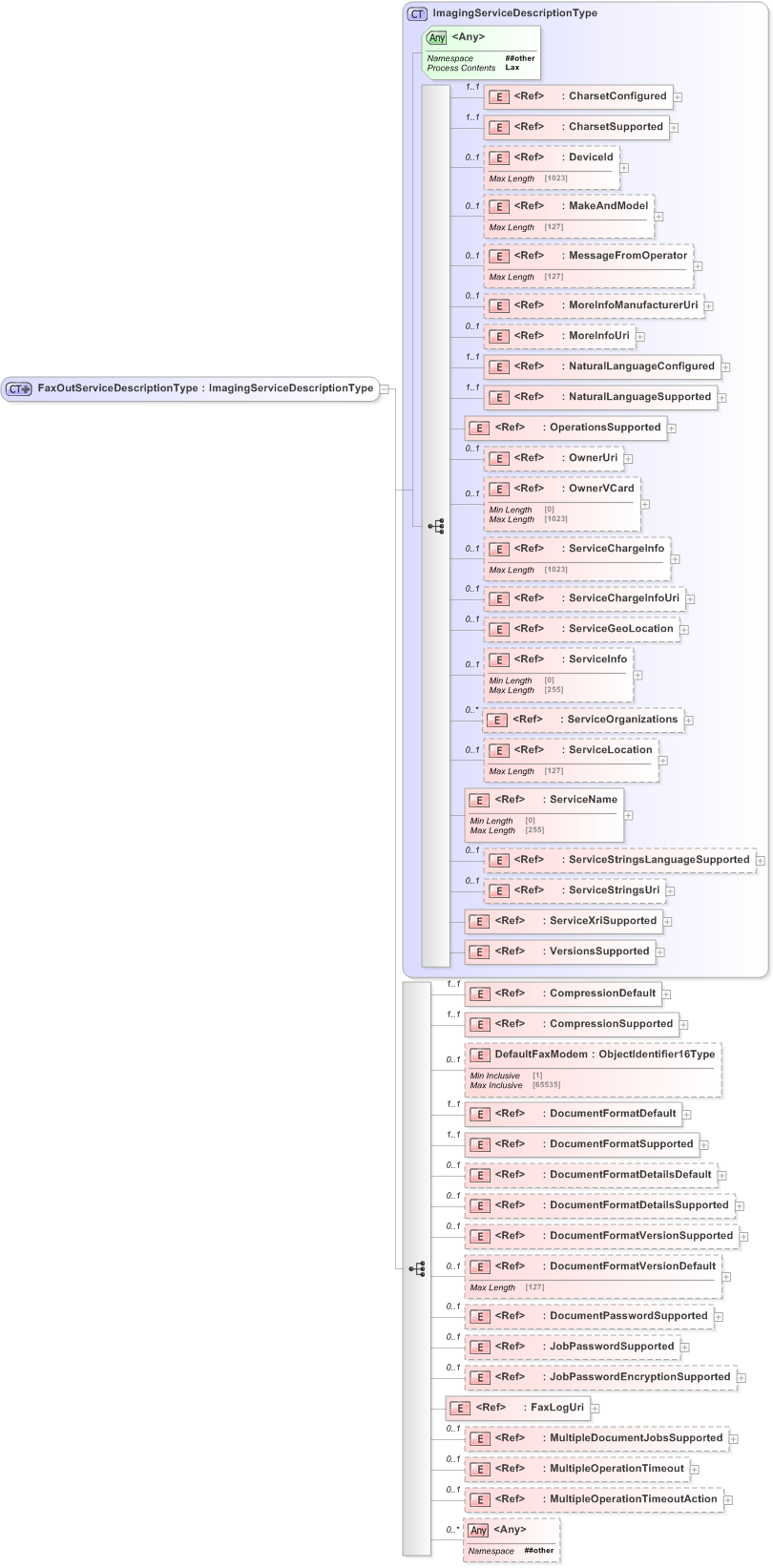 XSD Diagram of FaxOutServiceDescriptionType