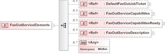 XSD Diagram of FaxOutServiceElements