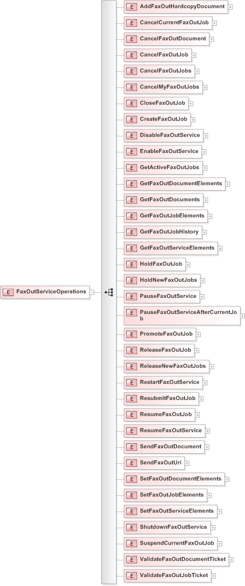 XSD Diagram of FaxOutServiceOperations