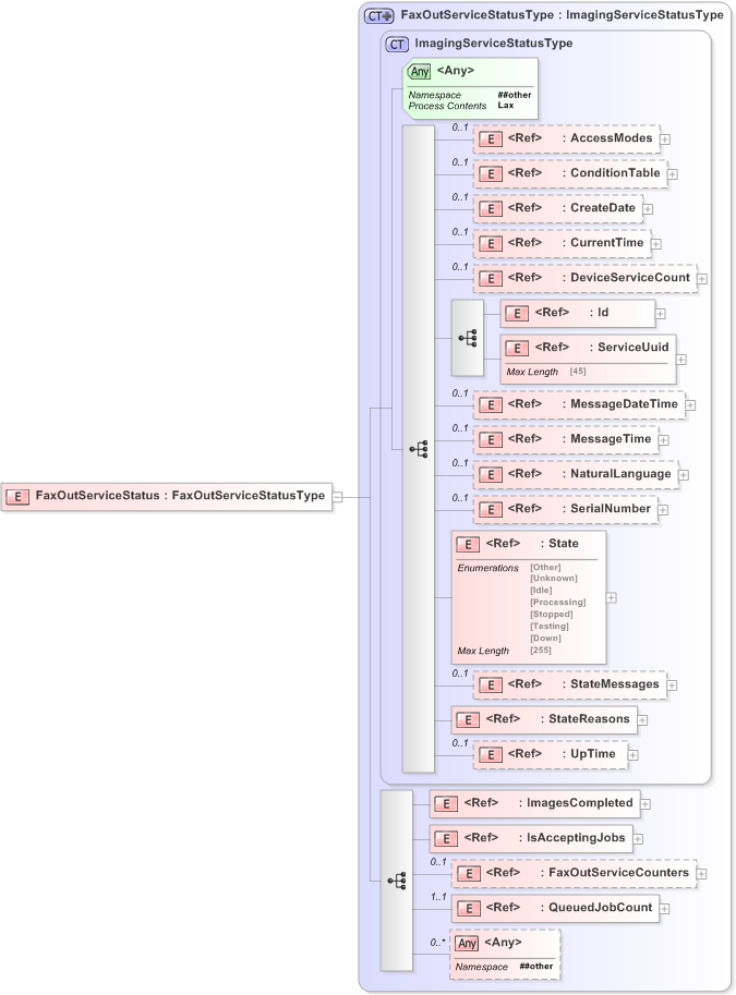 XSD Diagram of FaxOutServiceStatus