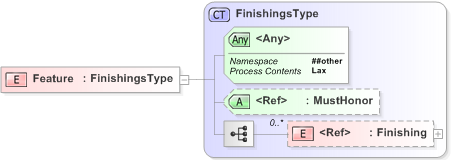 XSD Diagram of Feature