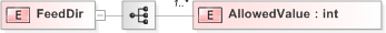 XSD Diagram of FeedDir