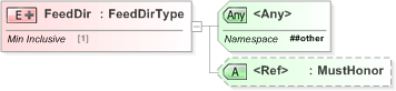 XSD Diagram of FeedDir