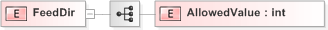 XSD Diagram of FeedDir