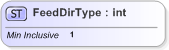 XSD Diagram of FeedDirType