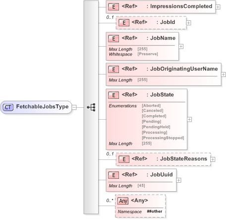 XSD Diagram of FetchableJobsType