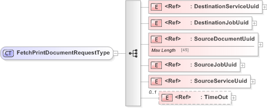 XSD Diagram of FetchPrintDocumentRequestType