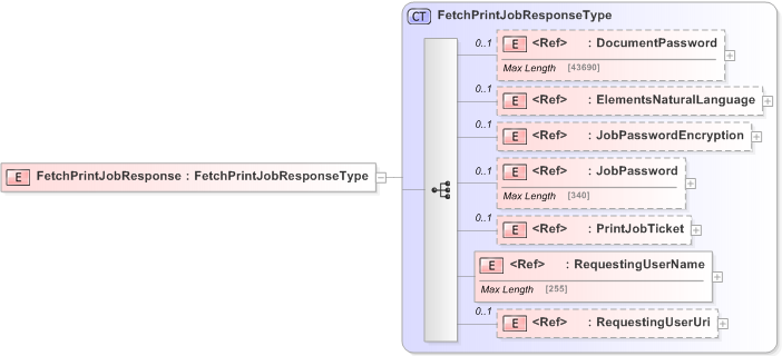 XSD Diagram of FetchPrintJobResponse