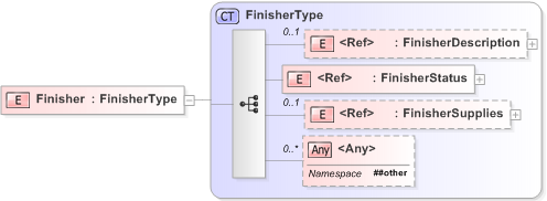 XSD Diagram of Finisher