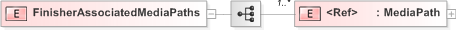 XSD Diagram of FinisherAssociatedMediaPaths