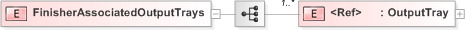 XSD Diagram of FinisherAssociatedOutputTrays