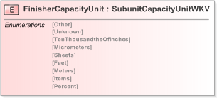 XSD Diagram of FinisherCapacityUnit