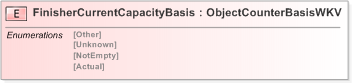 XSD Diagram of FinisherCurrentCapacityBasis
