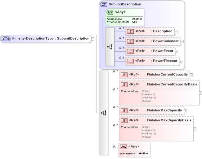 XSD Diagram of FinisherDescriptionType