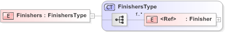 XSD Diagram of Finishers