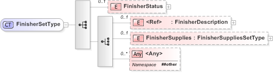 XSD Diagram of FinisherSetType