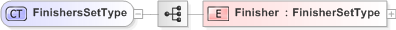 XSD Diagram of FinishersSetType