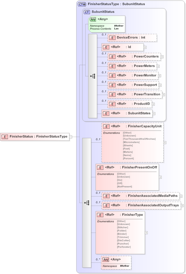 XSD Diagram of FinisherStatus