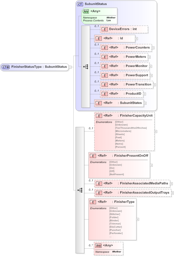 XSD Diagram of FinisherStatusType