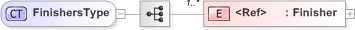 XSD Diagram of FinishersType