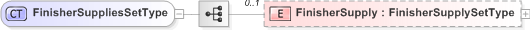 XSD Diagram of FinisherSuppliesSetType