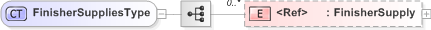 XSD Diagram of FinisherSuppliesType