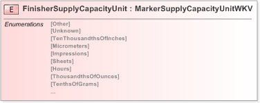 XSD Diagram of FinisherSupplyCapacityUnit