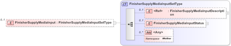 XSD Diagram of FinisherSupplyMediaInput