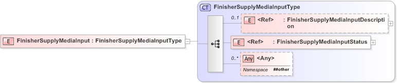 XSD Diagram of FinisherSupplyMediaInput