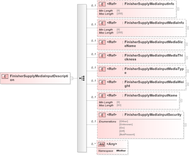 XSD Diagram of FinisherSupplyMediaInputDescription