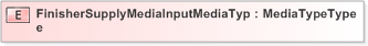 XSD Diagram of FinisherSupplyMediaInputMediaType
