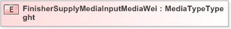 XSD Diagram of FinisherSupplyMediaInputMediaWeight